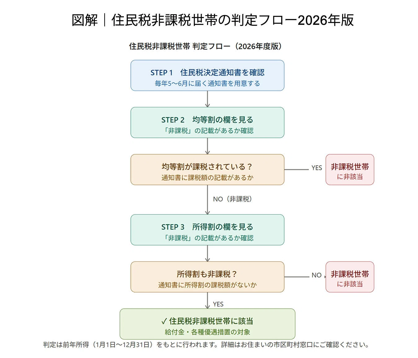 住民 税 非課税 世帯 金持ち