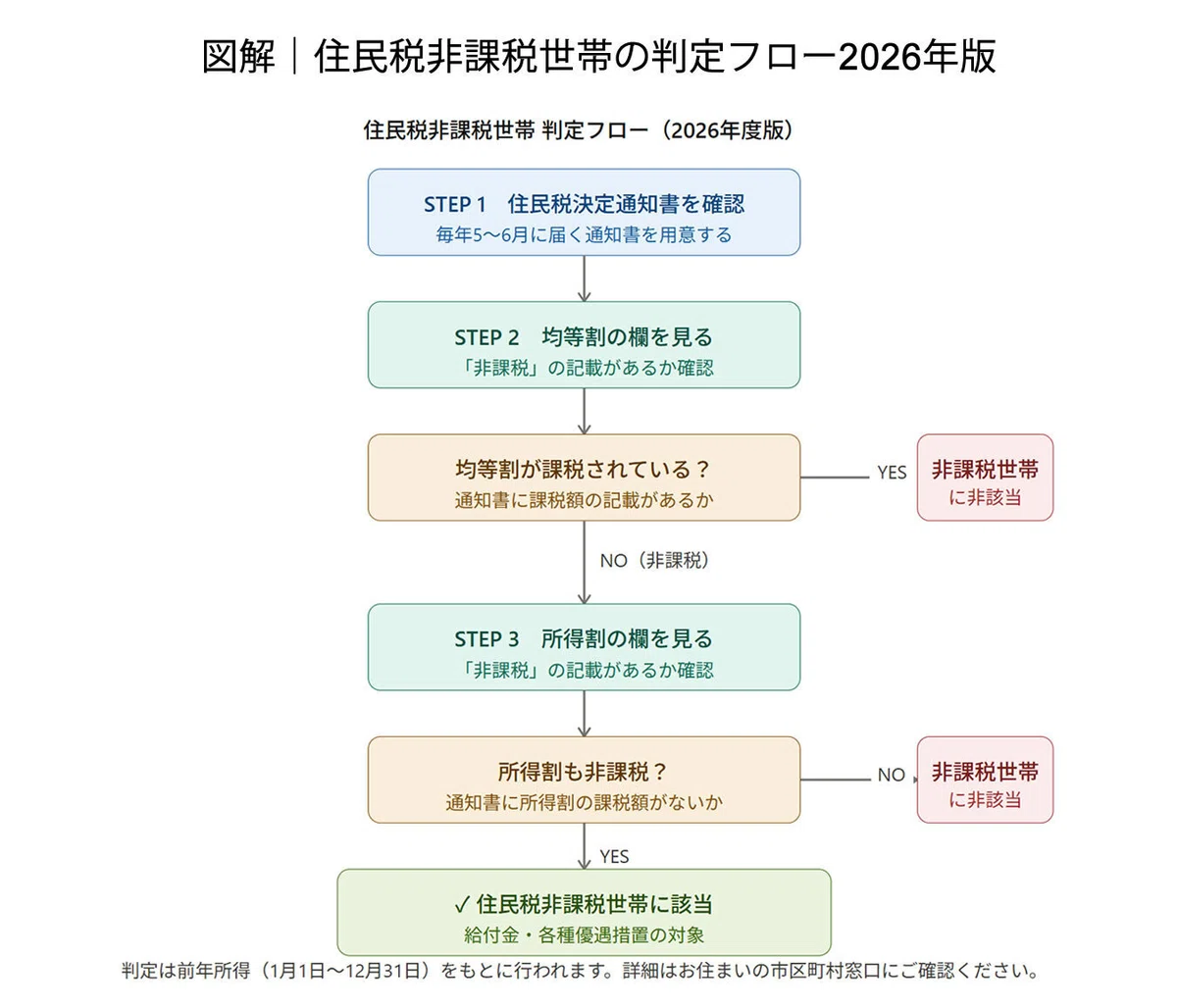 住民 税 非課税 世帯 金持ち
