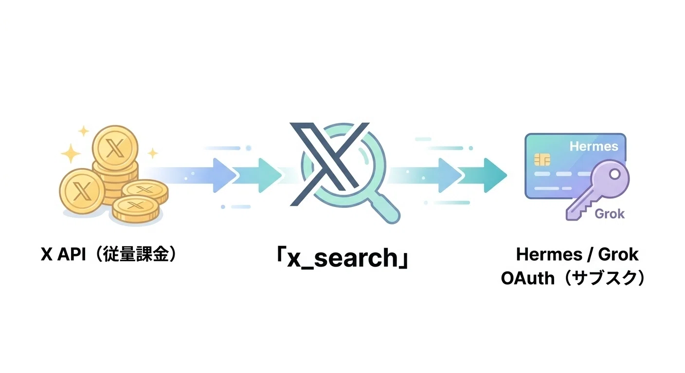 X Premiumのサブスク枠で、X APIの課金を気にせずX検索を回せるように