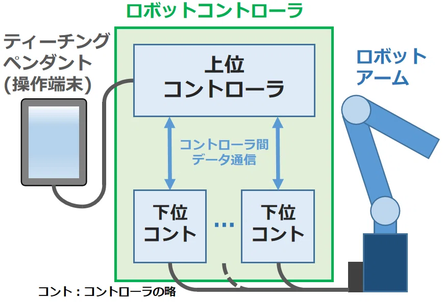 ロボットコントローラの構成