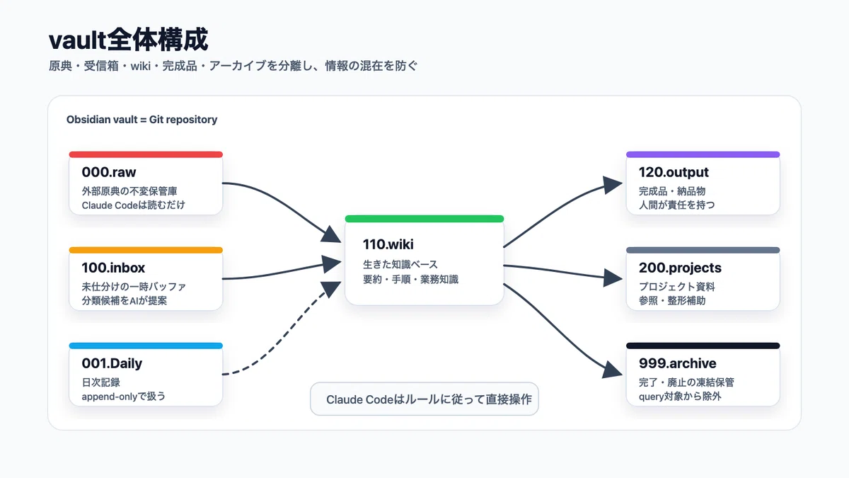 Obsidian × Claude Code の組み合わせ〜vault を git で管理して AI に直接触らせる設計〜｜ハイノ
