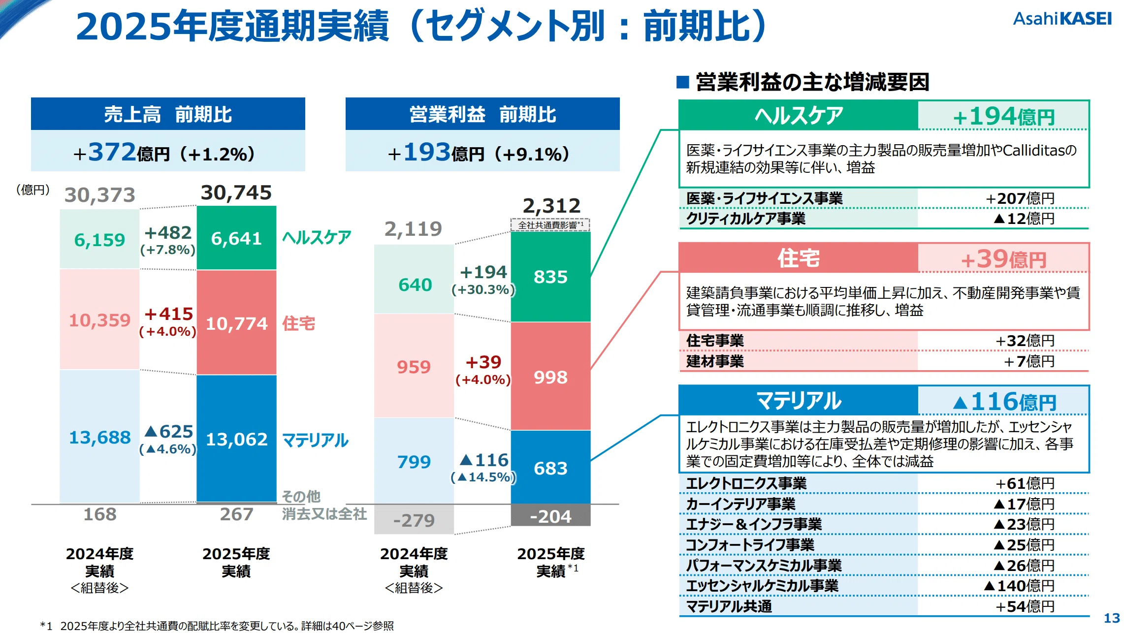 5/11~15】週間振り返り 大手総合化学の決算まとめ｜ごりお【化学業界解説】