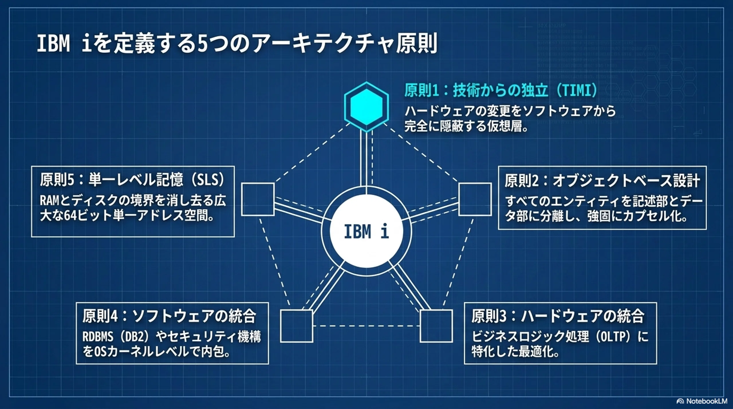 AS/400(IBMi)のアーキテクチャの話｜IDELIB | 現場の“困った”を一緒に
