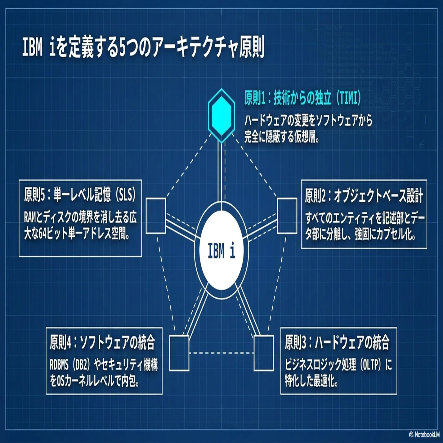 AS/400(IBMi)のアーキテクチャの話｜IDELIB