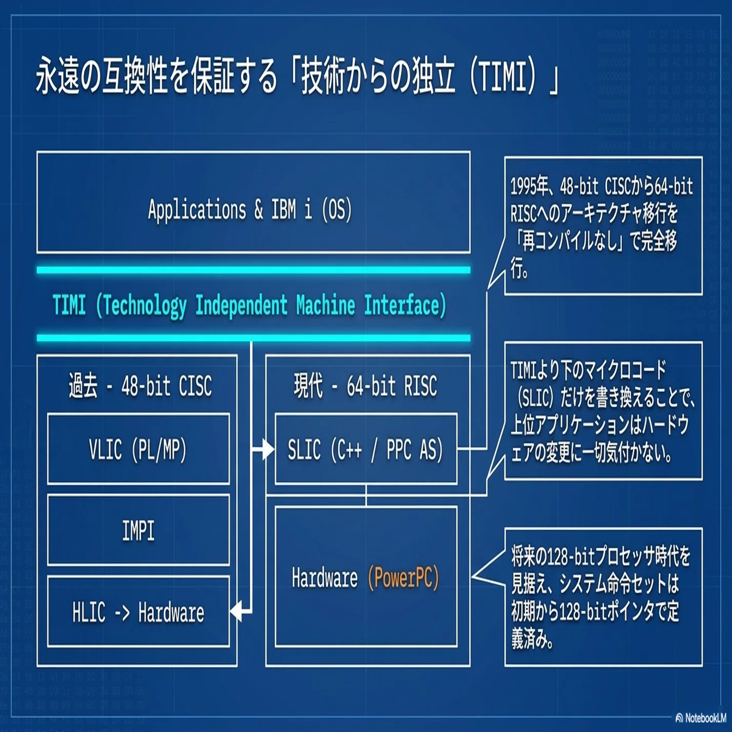 AS/400(IBMi)のアーキテクチャの話｜IDELIB | 現場の“困った”を一緒に