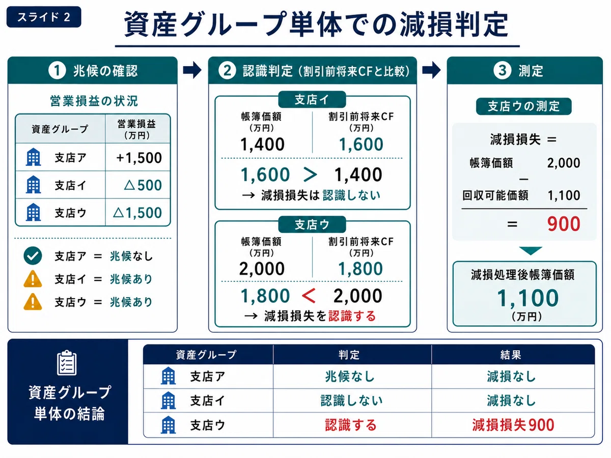 共用資産の減損をやさしく整理する|AccountantDuRoi