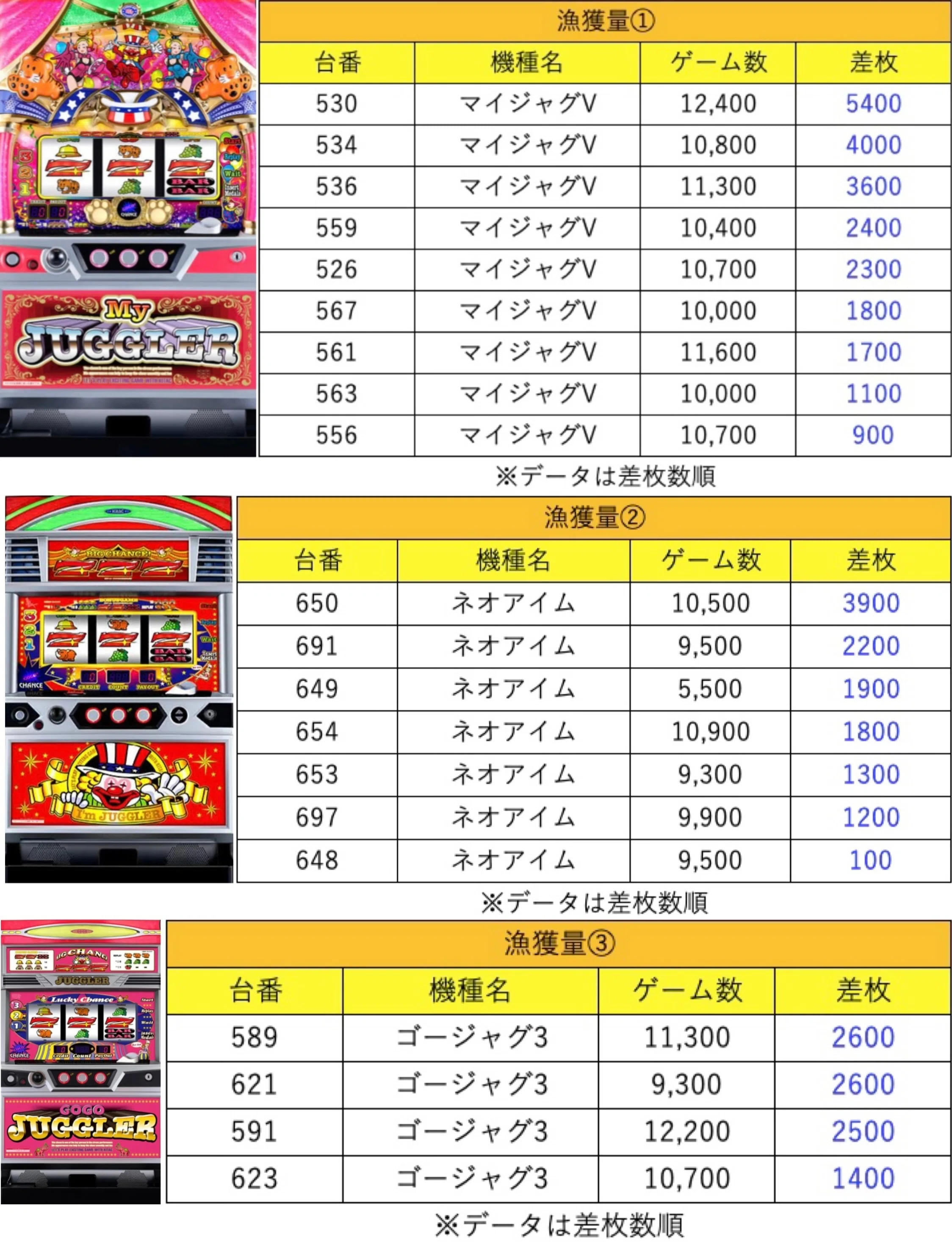5月16日(土)Dステーション仙台東ジャンドリ結果まとめ【注文結果