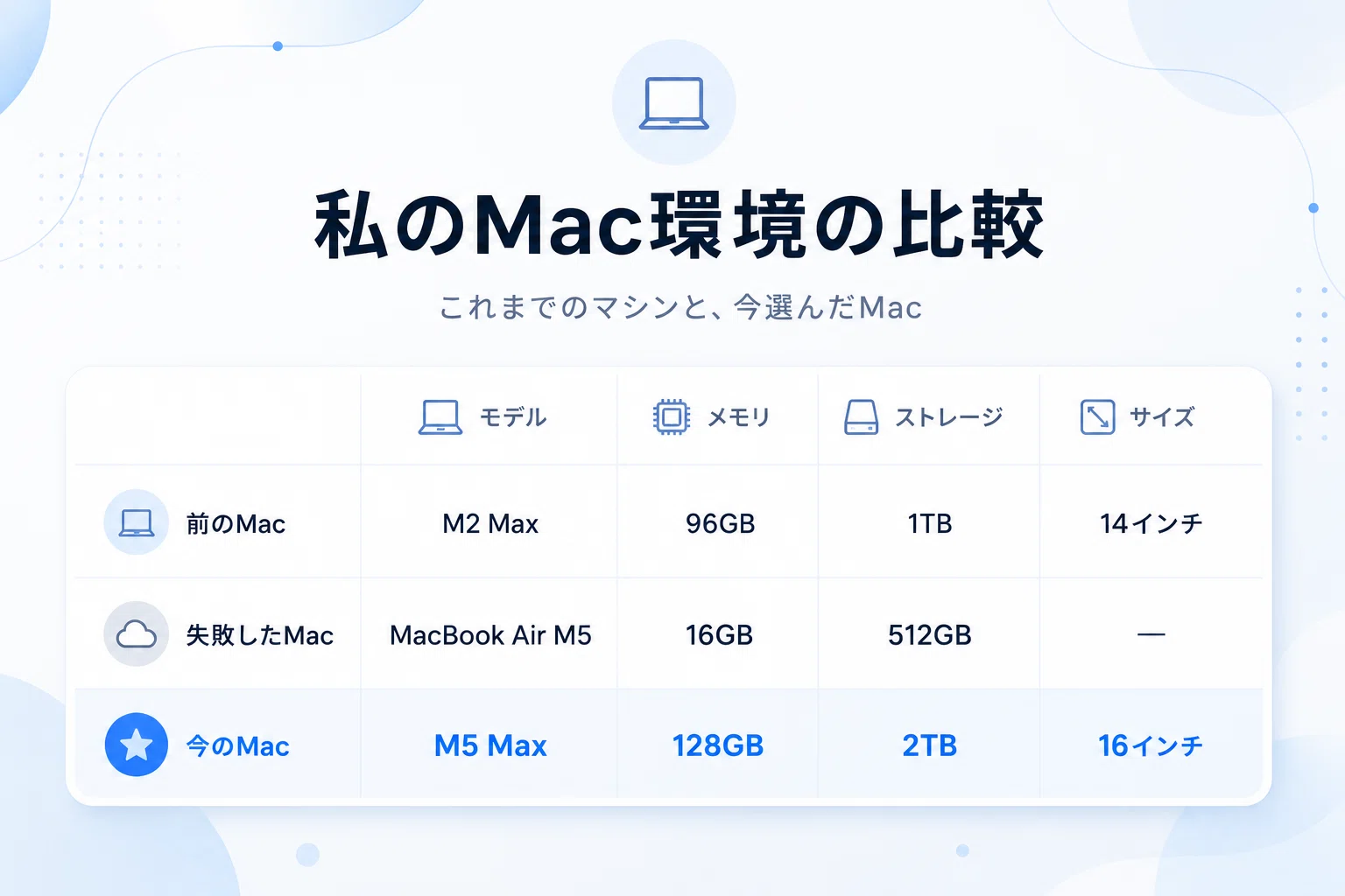 100万円近いM5 MaxMacBook Proを買った。後悔は、ちょっとしかしてい