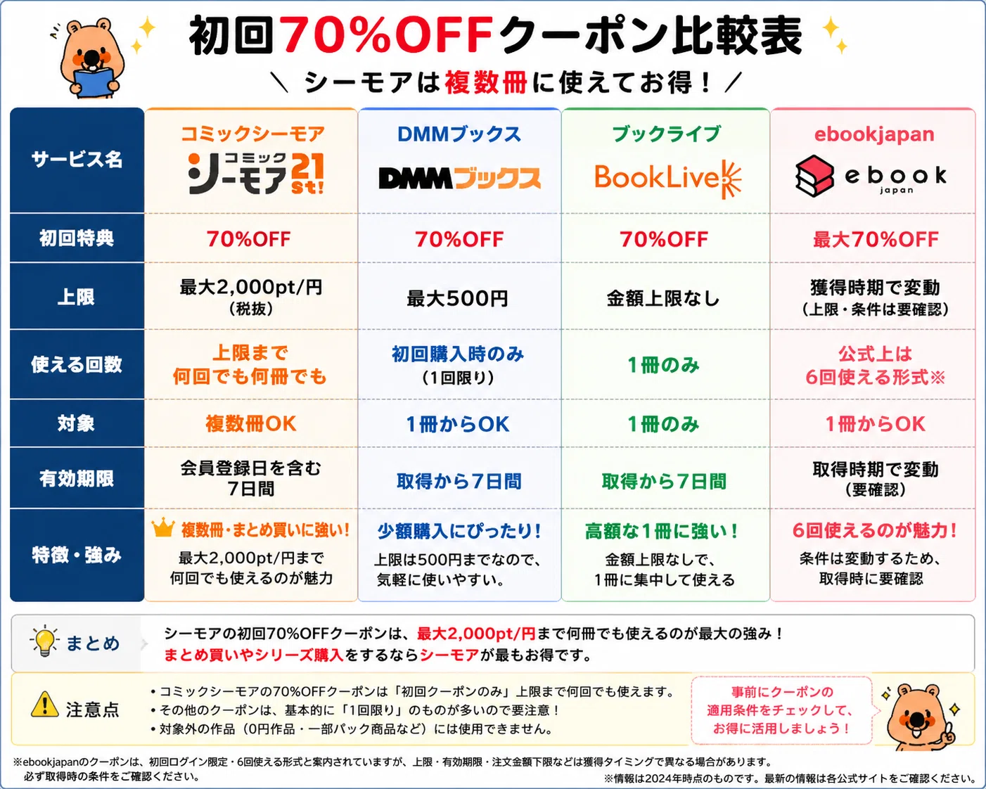コミックシーモア初回70%OFFクーポンの使い方【2026年5月最新】複数冊