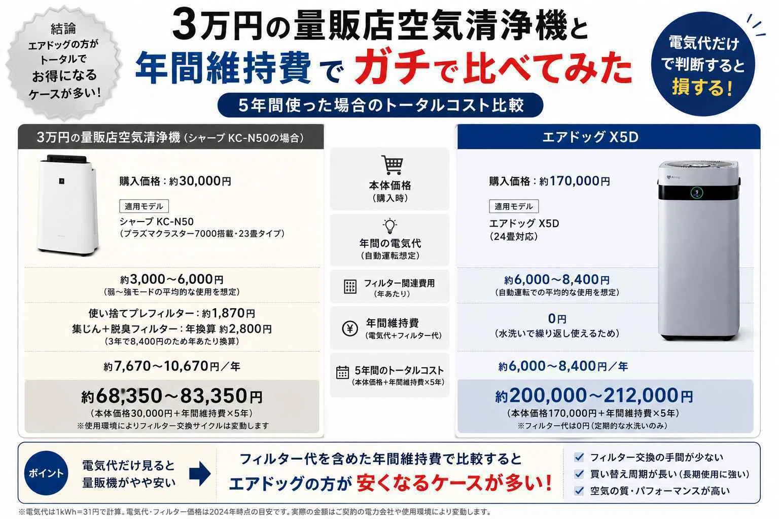 エアドッグの電気代より、3万円の量販店空気清浄機の方が高くつく話