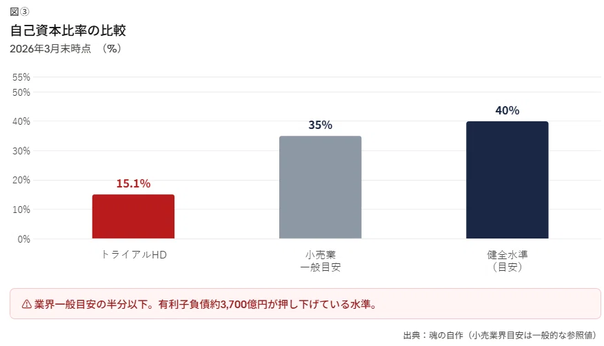 トライアルHD（141A）Q3決算——上方修正がストップ安を招いた構造を読む