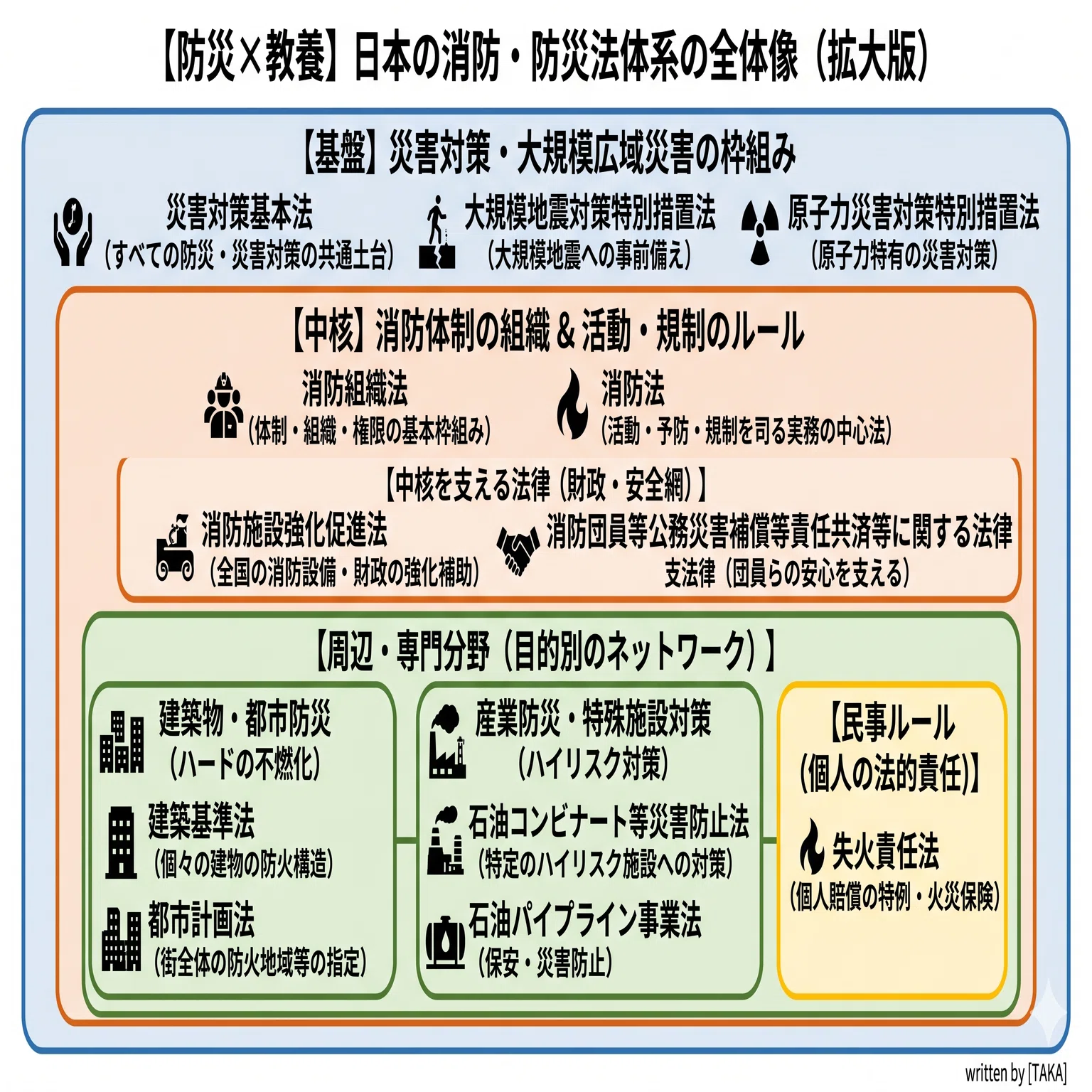 456.防災×教養】消防関連の法体系を学ぶ②ー消防法！｜【TAKA】Enjoy