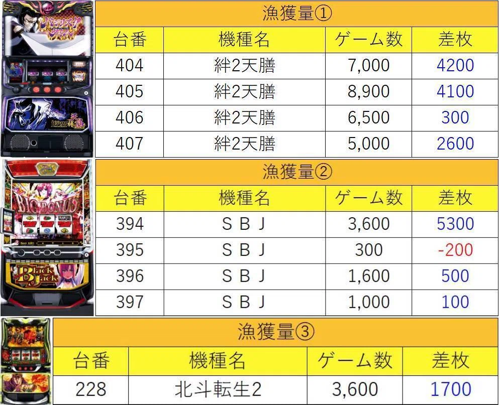 5月14日(木)マルハン青梅新町マグロ結果まとめ【注文結果】｜マグロ