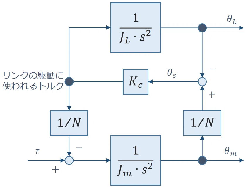 二慣性系のブロック線図