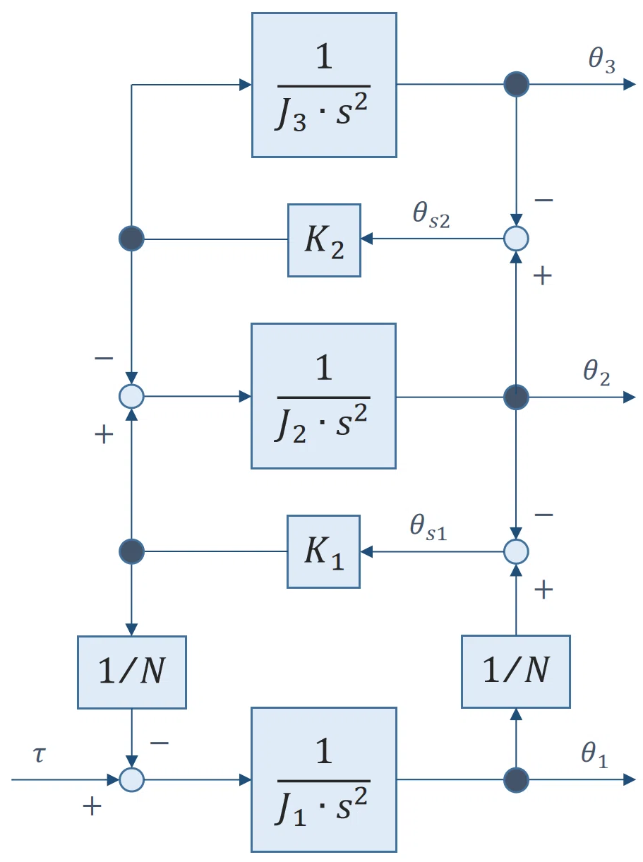 三慣性系のブロック線図