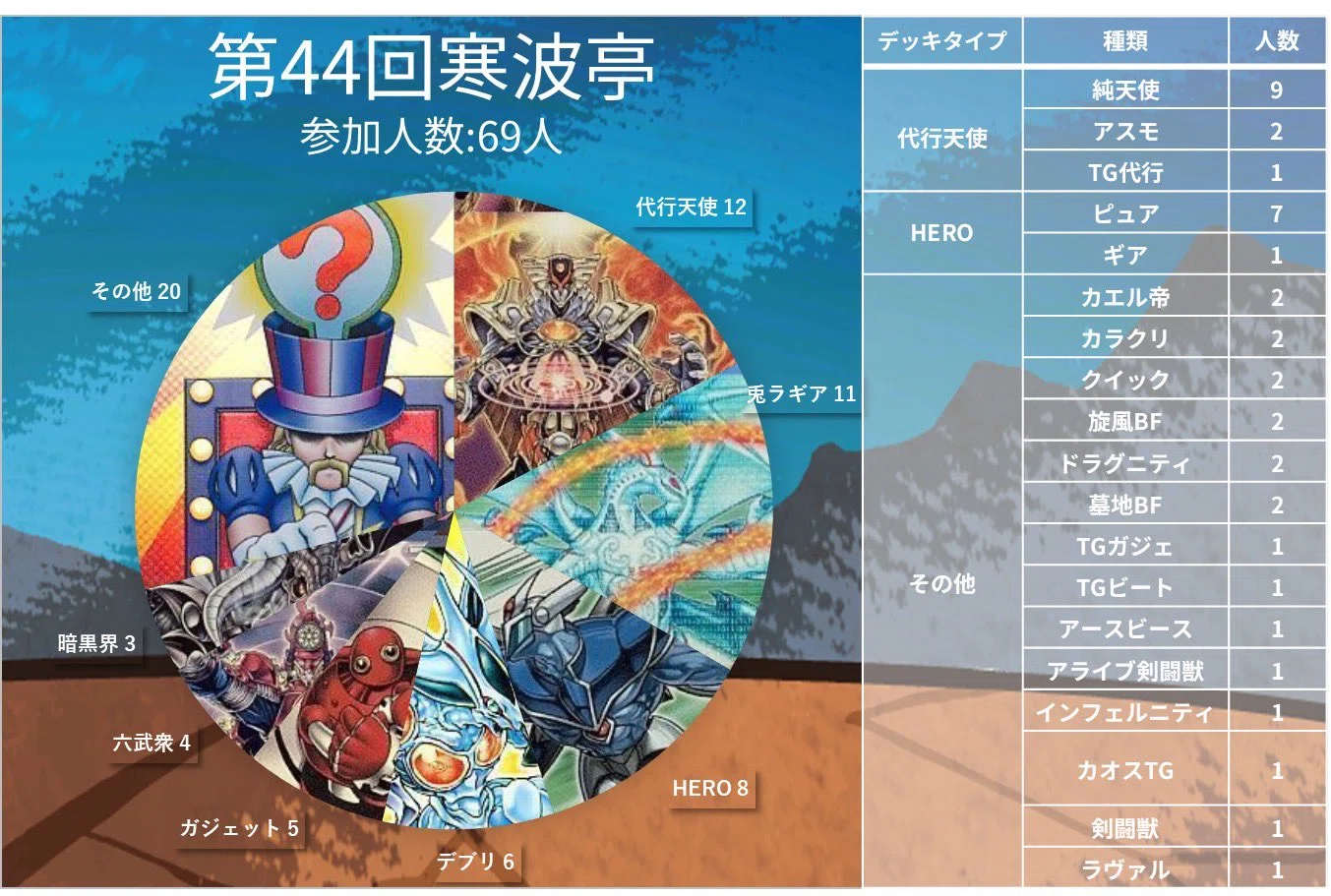 寒波亭 資料室 過去大会デッキ分布編 2026年シーズン｜寒波亭ゲートボール