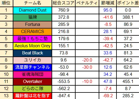 第26節結果発表‼️｜白狐戦