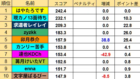 第26節結果発表‼️｜白狐戦