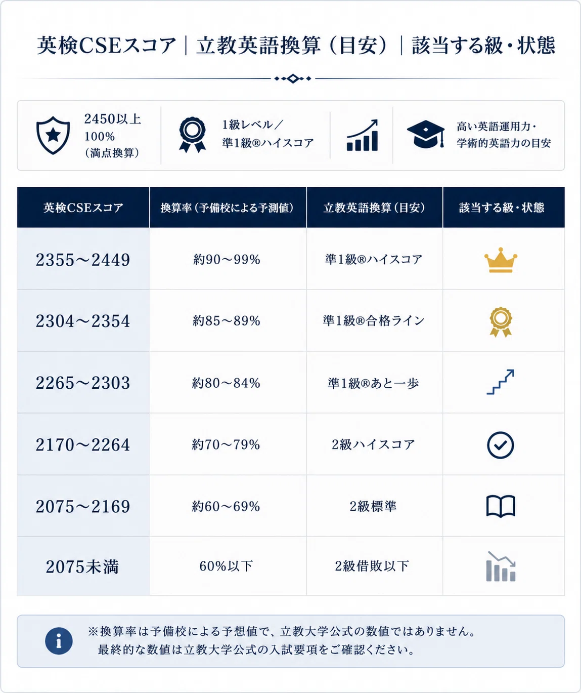 英検準2級ギリギリ合格の裏側！CSEスコアと最低正答数の罠