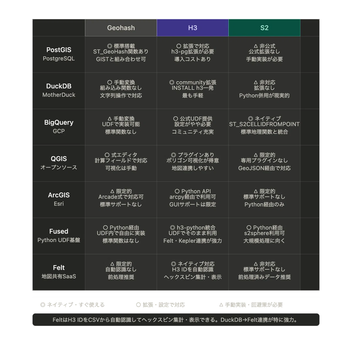 [Introduction to GIS and Spatial Indexing] Part 6: Comparing H3, S2 ...