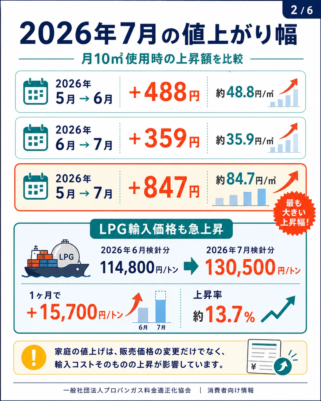 GWセール値下げ　5/10迄　即商売可能プロ仕様　500円パン　lpガス 2026年7月】プロパンガス料金が大幅値上げへ｜輸入価格ベースで2ヶ月