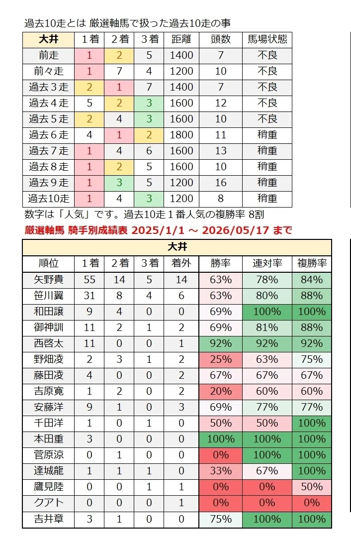 厳選軸馬・地方競馬情報 2026年 5月18日(月)|GSJK<厳選軸馬>