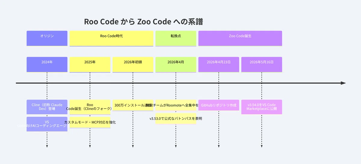 From Roo Code to Zoo Code: The Full Story Behind the Rebirth of a 3 ...