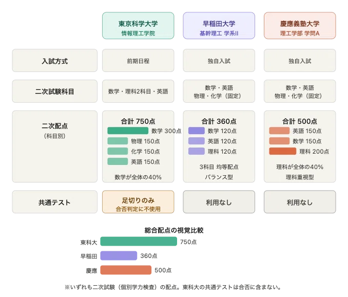 2026現役】東科大・早稲田・慶應の理工系を全合格した僕が、3校を徹底