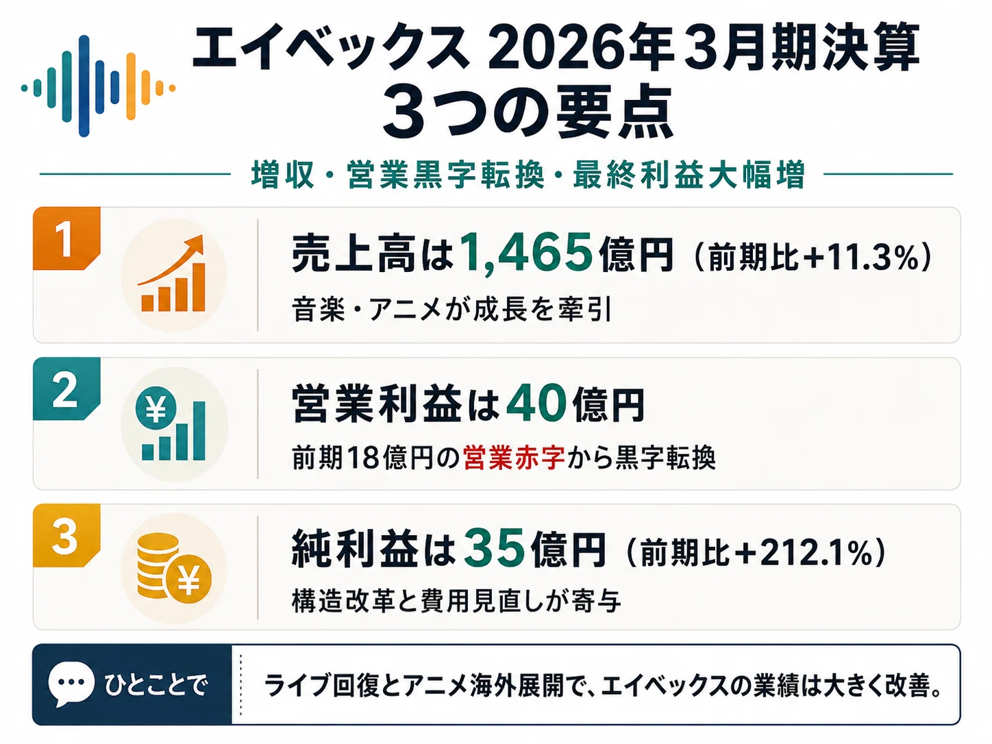 エイベックス決算を読み解く｜営業利益が黒字化、音楽とアニメ海外展開