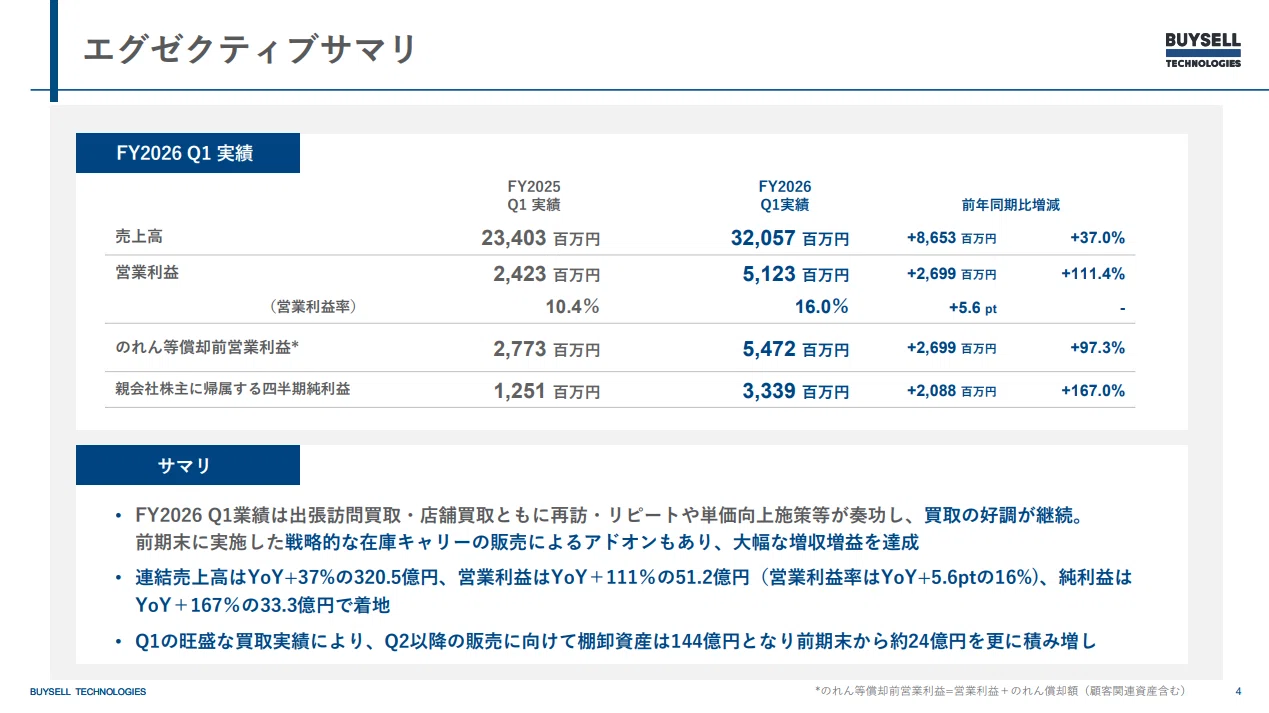 2026年12月期 第1四半期決算を発表しました｜株式会社BuySell Technologies