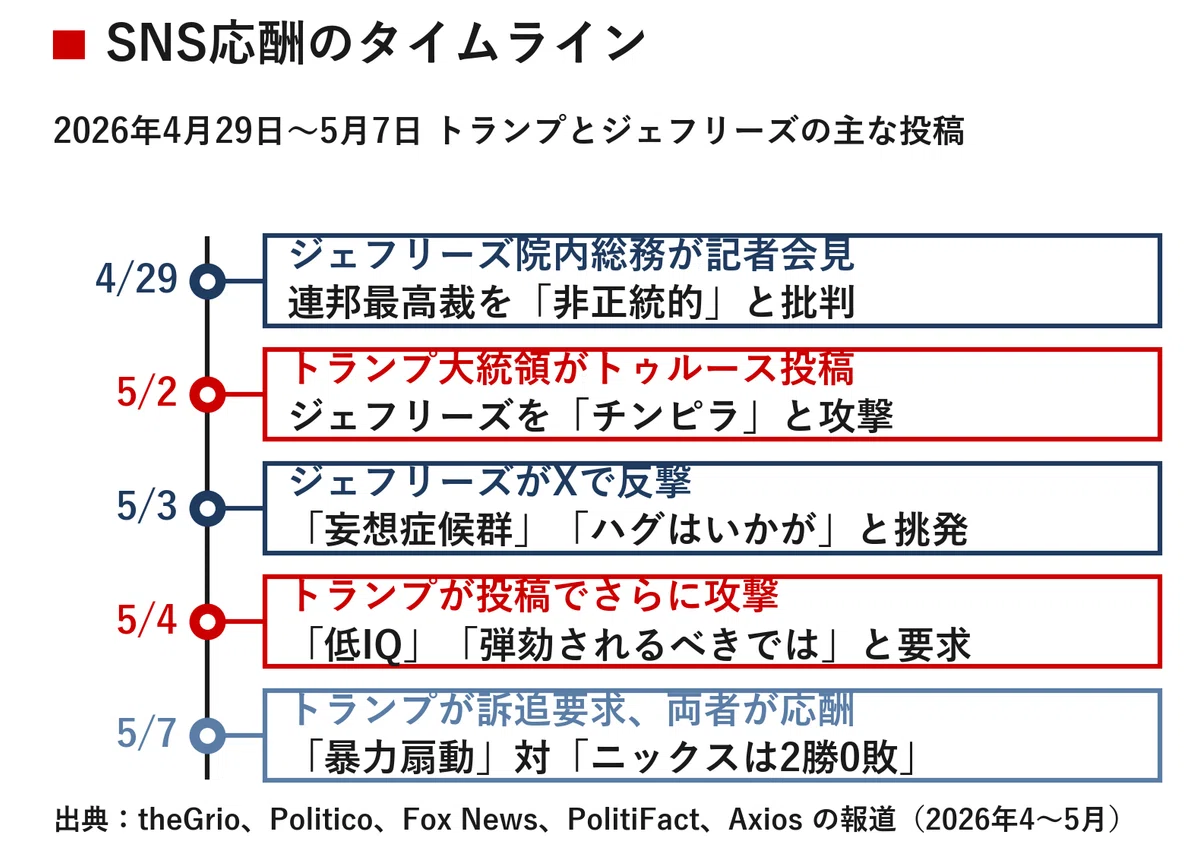 トランプ対ジェフリーズ SNS全面戦争 2026年中間選挙を前に激化する
