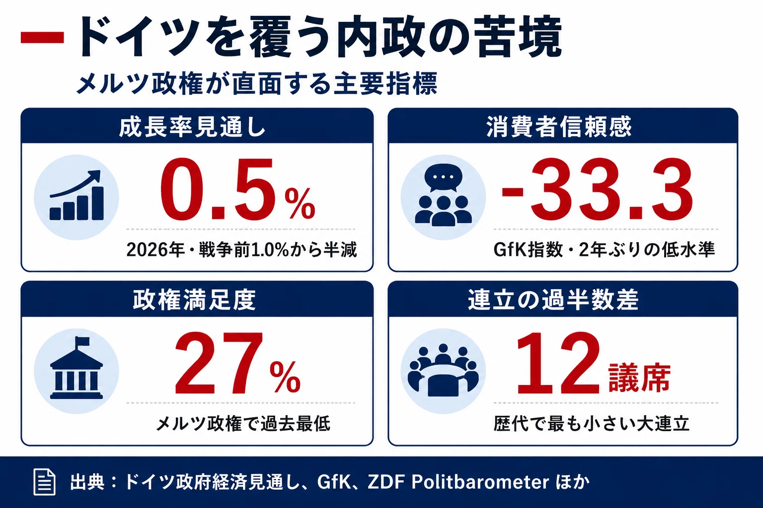 大 連立 政権