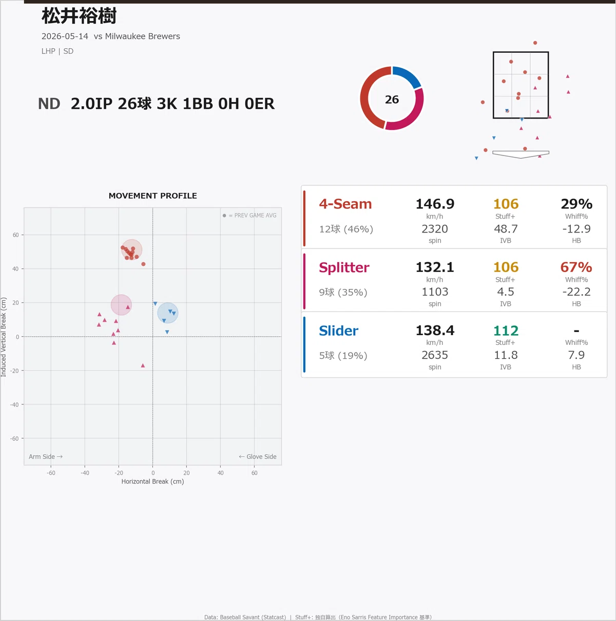 【MLB Statcast分析】日本人投手 週次レポート（5/10〜5/16）｜tecchi