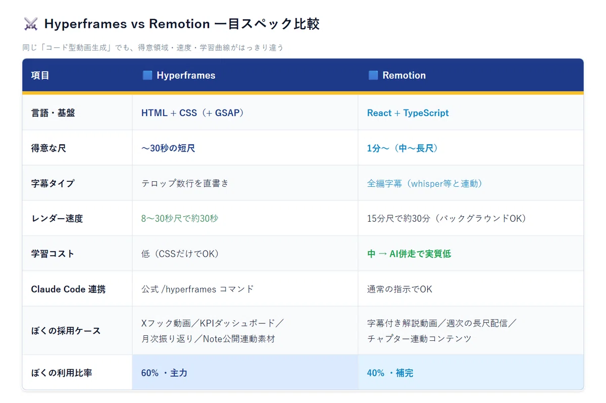 Claude Codeで動画を作る方法を全部試した育休パパの結論｜Hyperframes vs Remotion、AI動画生成との比較｜たけ ...