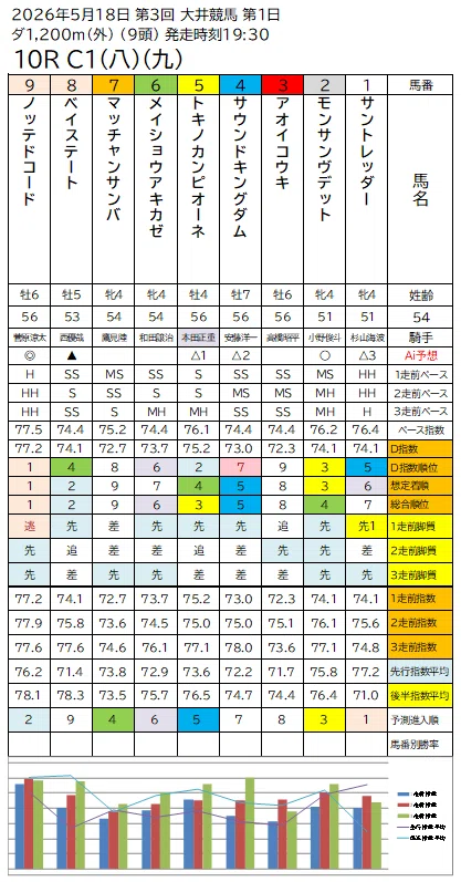 大井競馬 指数表となんちゃってAI早見表｜Vline