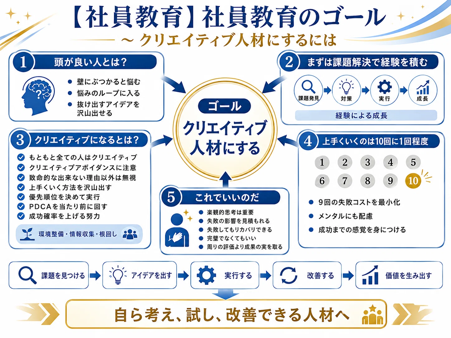 社員教育】社員教育のゴール〜 クリエイティブ人材にするには｜池野 賢吾