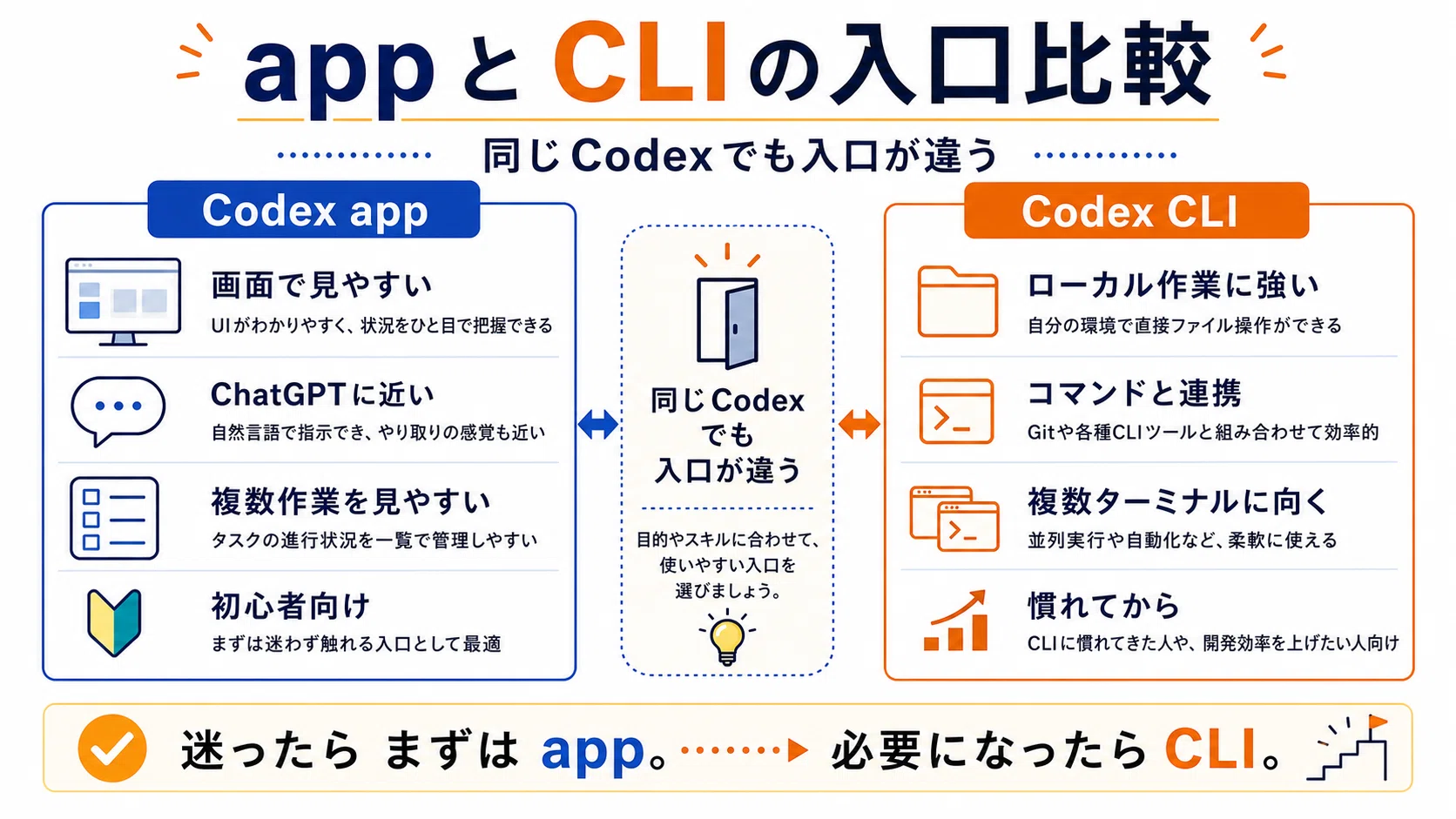 Codex CLIとCodex appは何が違うのか。初心者はどちらから使うべきか