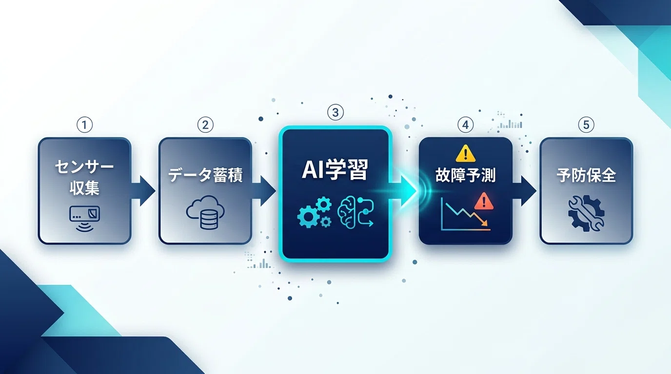 生産管理システムとIoT連携【設計と導入5ステップ】｜株式会社ripla