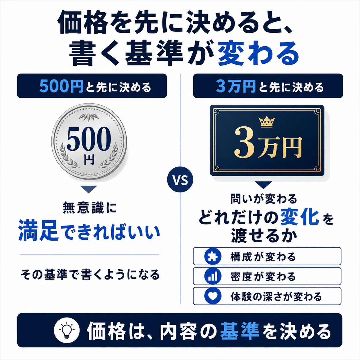 価格を先に決める人だけがnoteで本気を出せる｜ひらかわ | 1記事noteの人