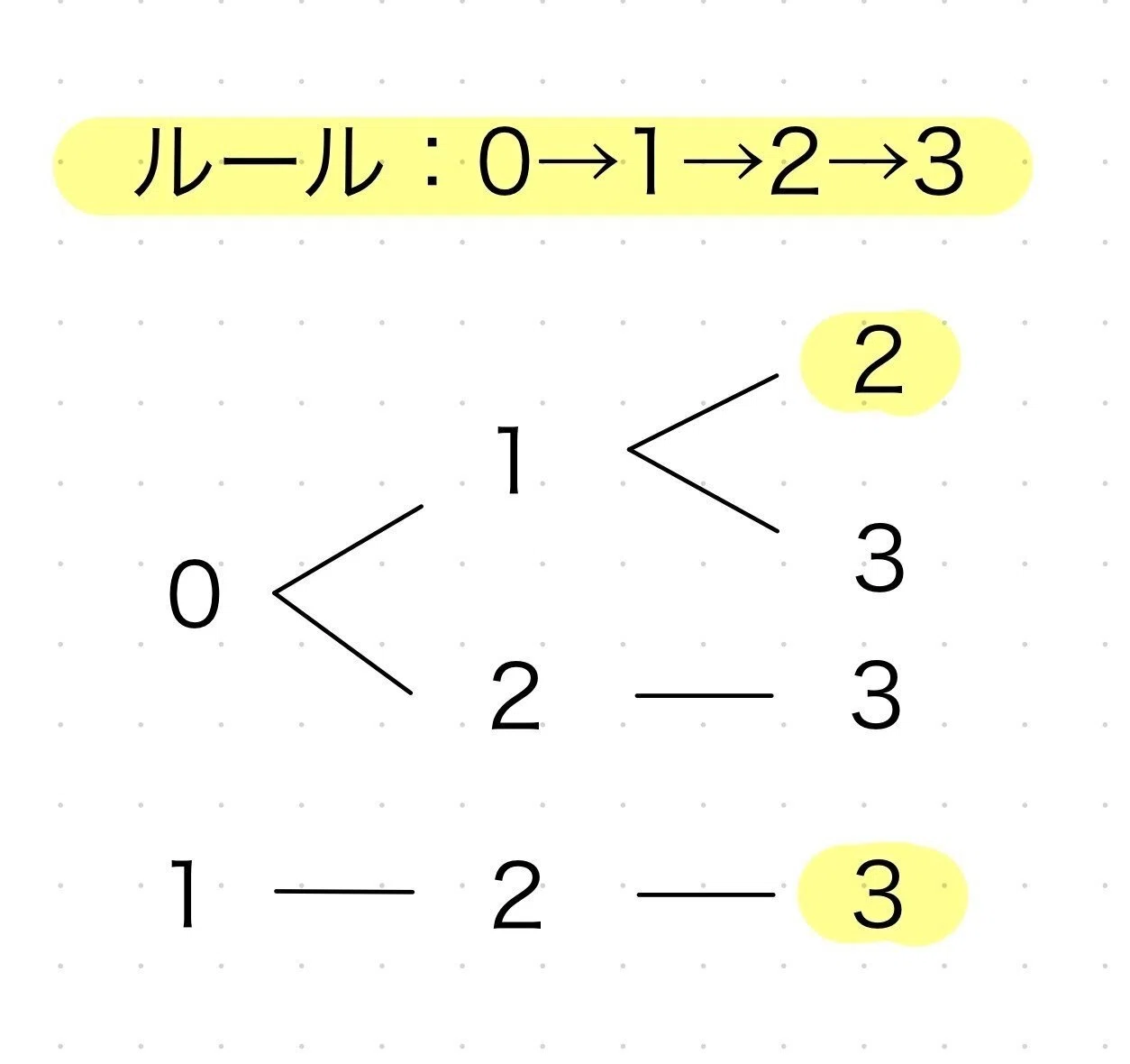 中学受験算数】「カードで整数を作る問題」をマスター！解法の3