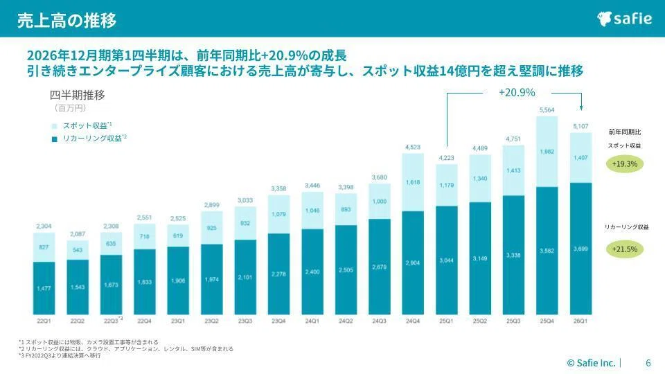 2026年12月期第1四半期決算説明会 書き起こし｜Safie IRアカウント