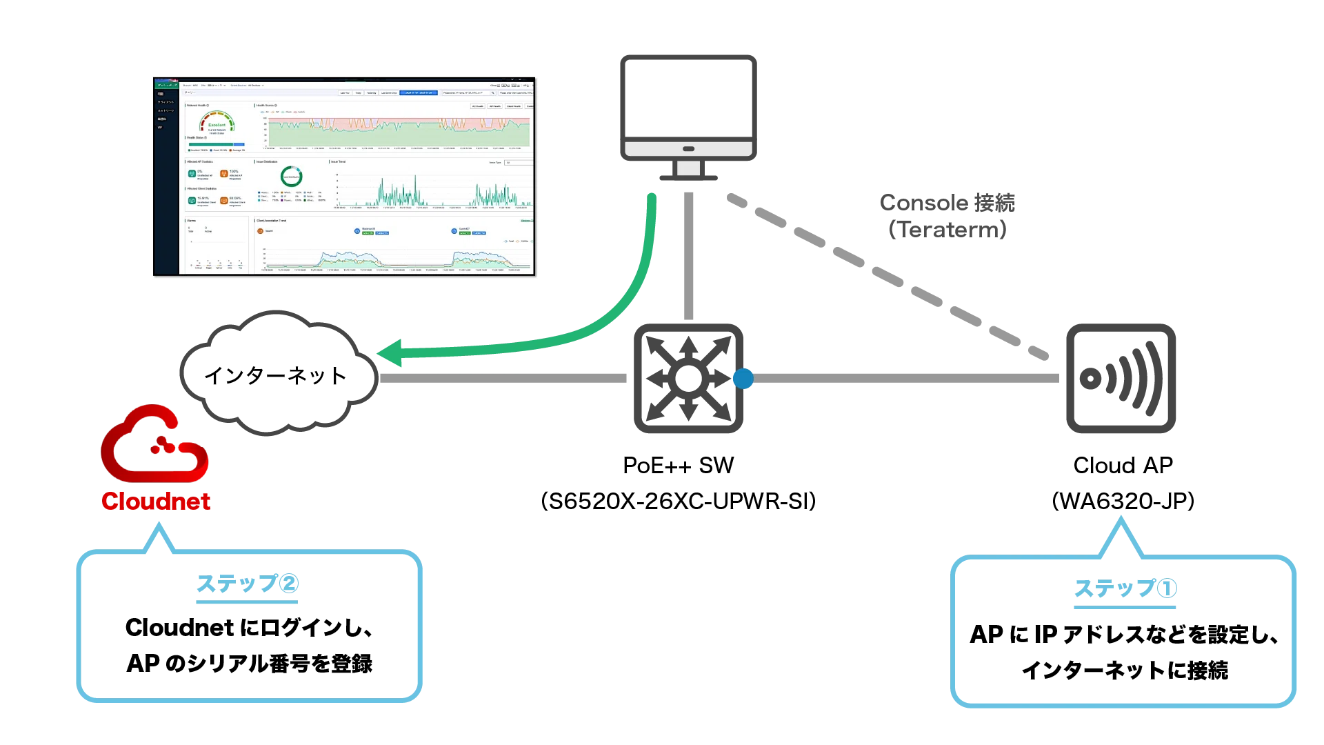 Cloudnetでアクセスポイントを登録してみた｜登録からSSID追加まで実際