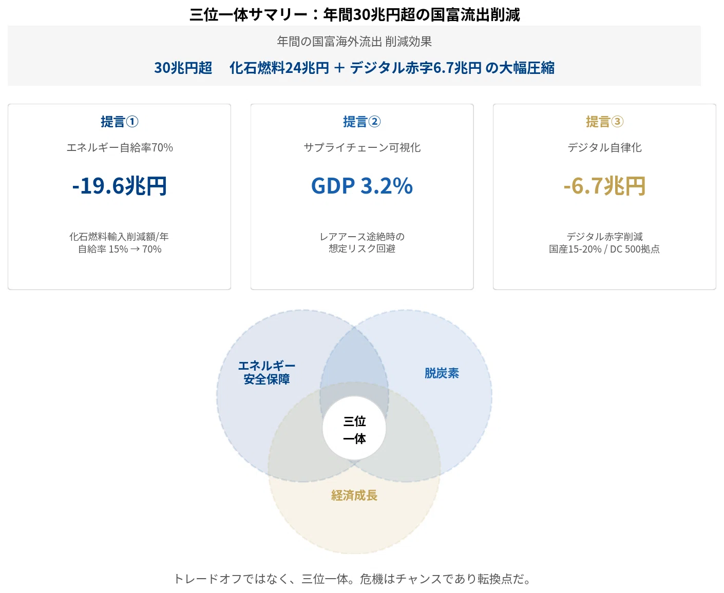 Economic Growth （新品、送料込、定価約13,000円） The Trinity of Energy Security, Decarbonization, and Economic