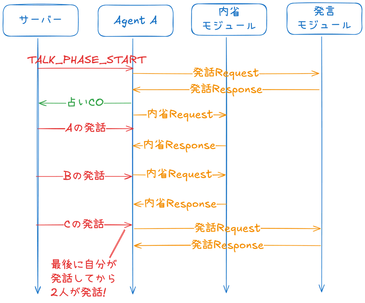 LLMに“内省”させたら人狼AIは強くなるか? - 2026年春季 人狼知能大会自然言語部門 参加レポート|グリーホールディングス株式会社 ...