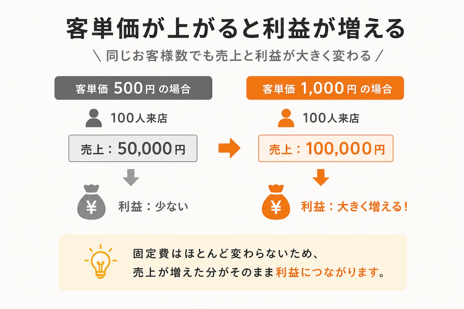 客単価を上げる方法 飲食店の利益を改善する具体策｜人生の判断を、 雑
