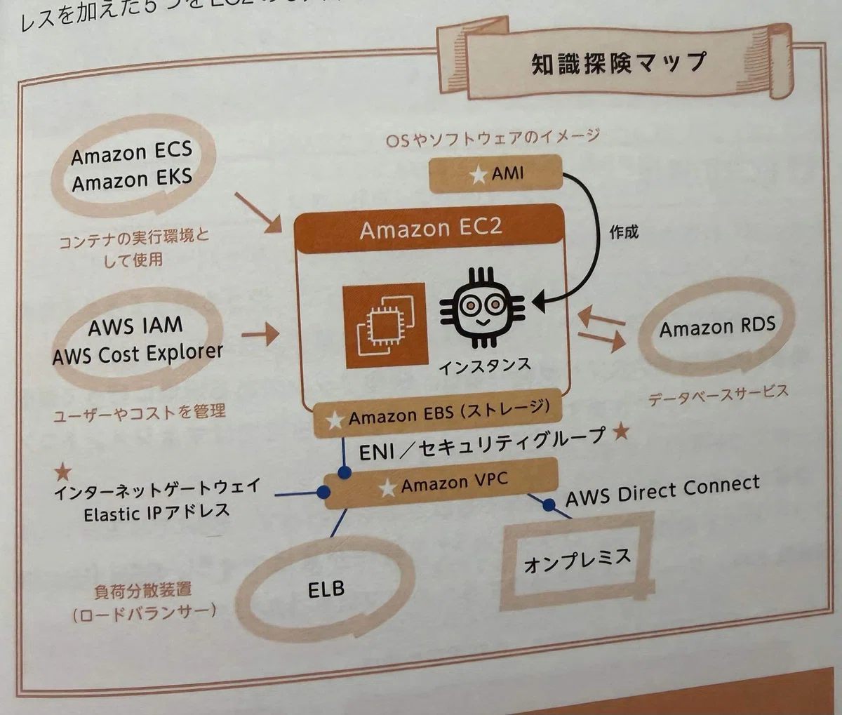 Amazon Web Servicesのしくみと技術が これ1冊でしっかりわかる教科書 