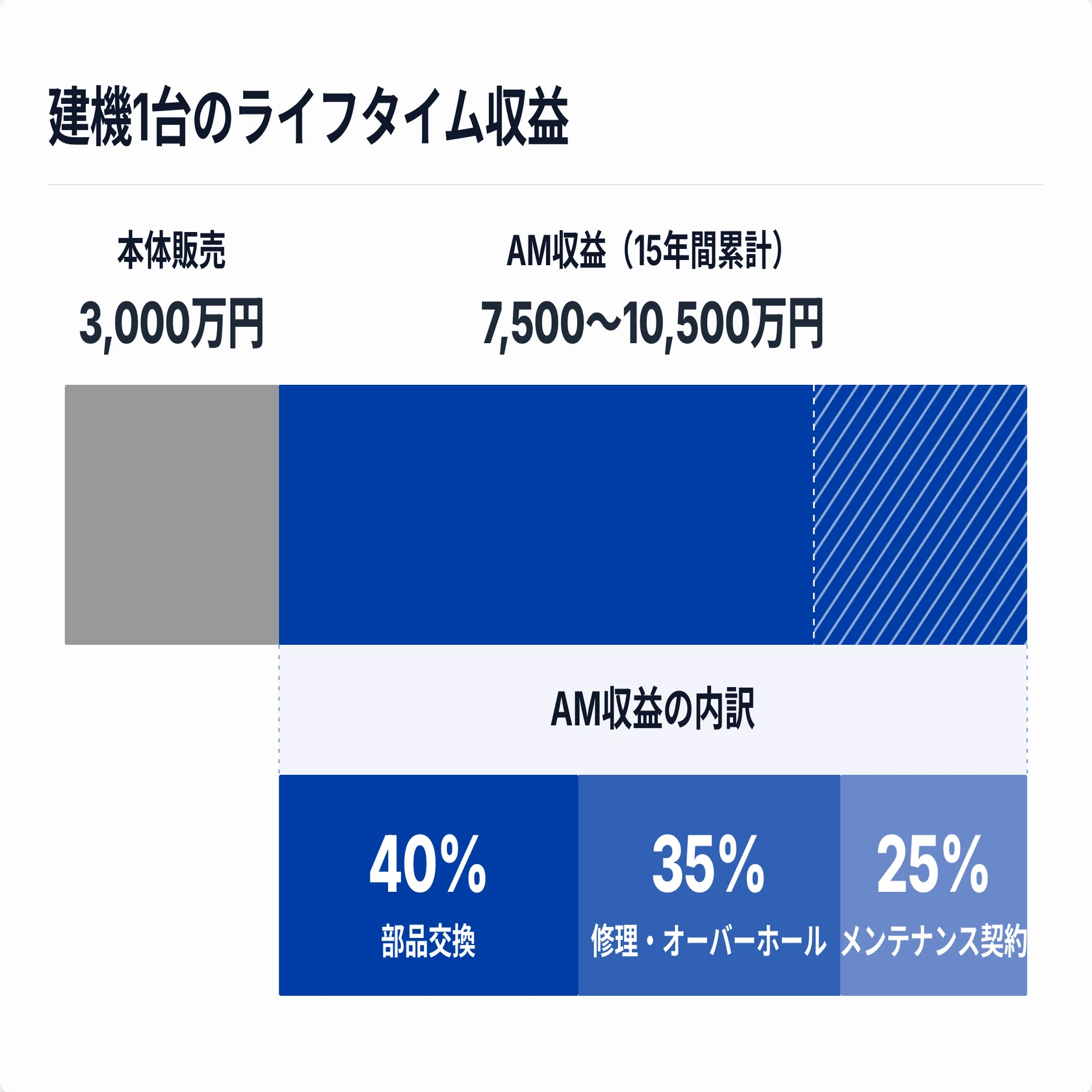 完全比較｜建機】小松製作所・日立建機・竹内製作所 ー 「王道」をやら