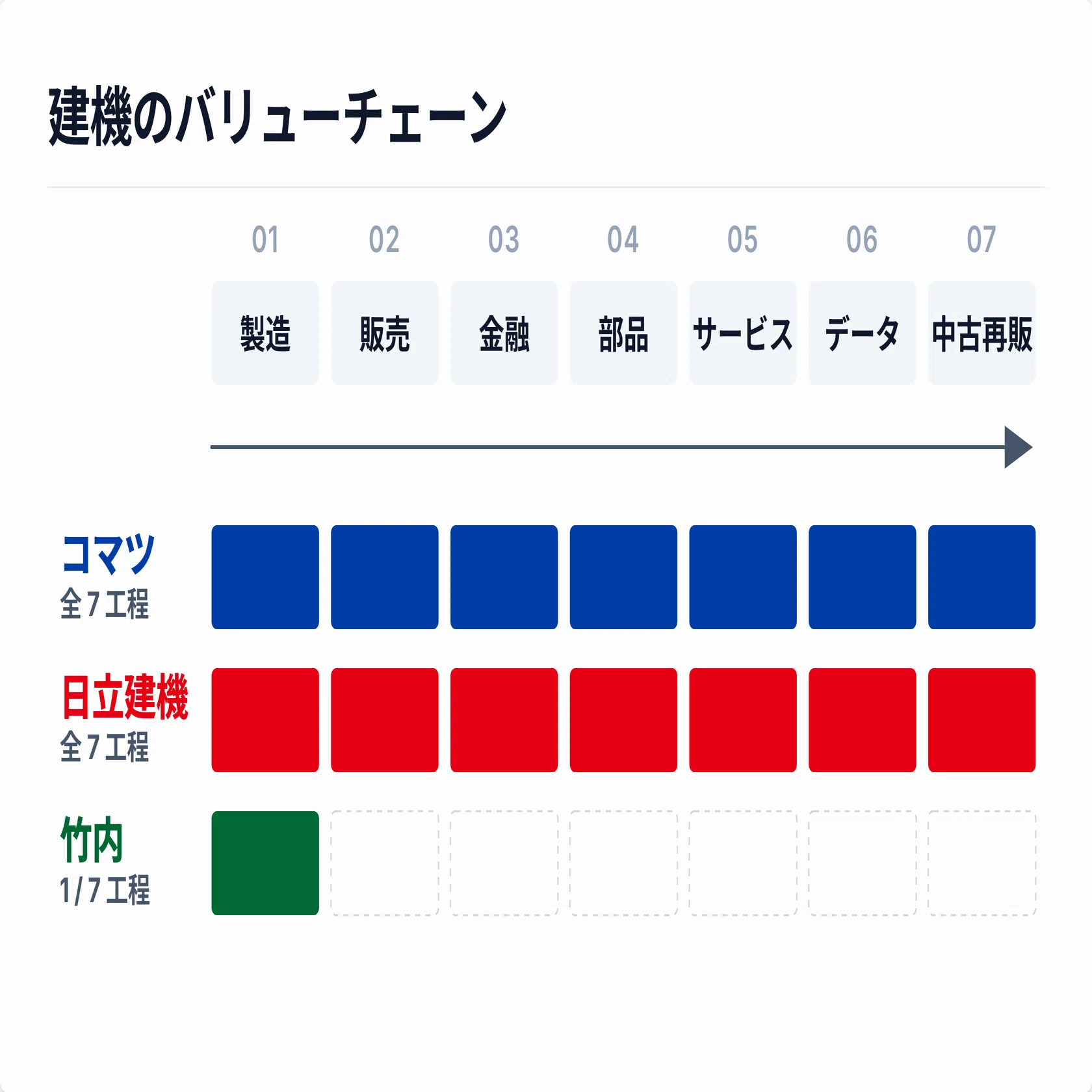 完全比較｜建機】小松製作所・日立建機・竹内製作所 ー 「王道」をやら