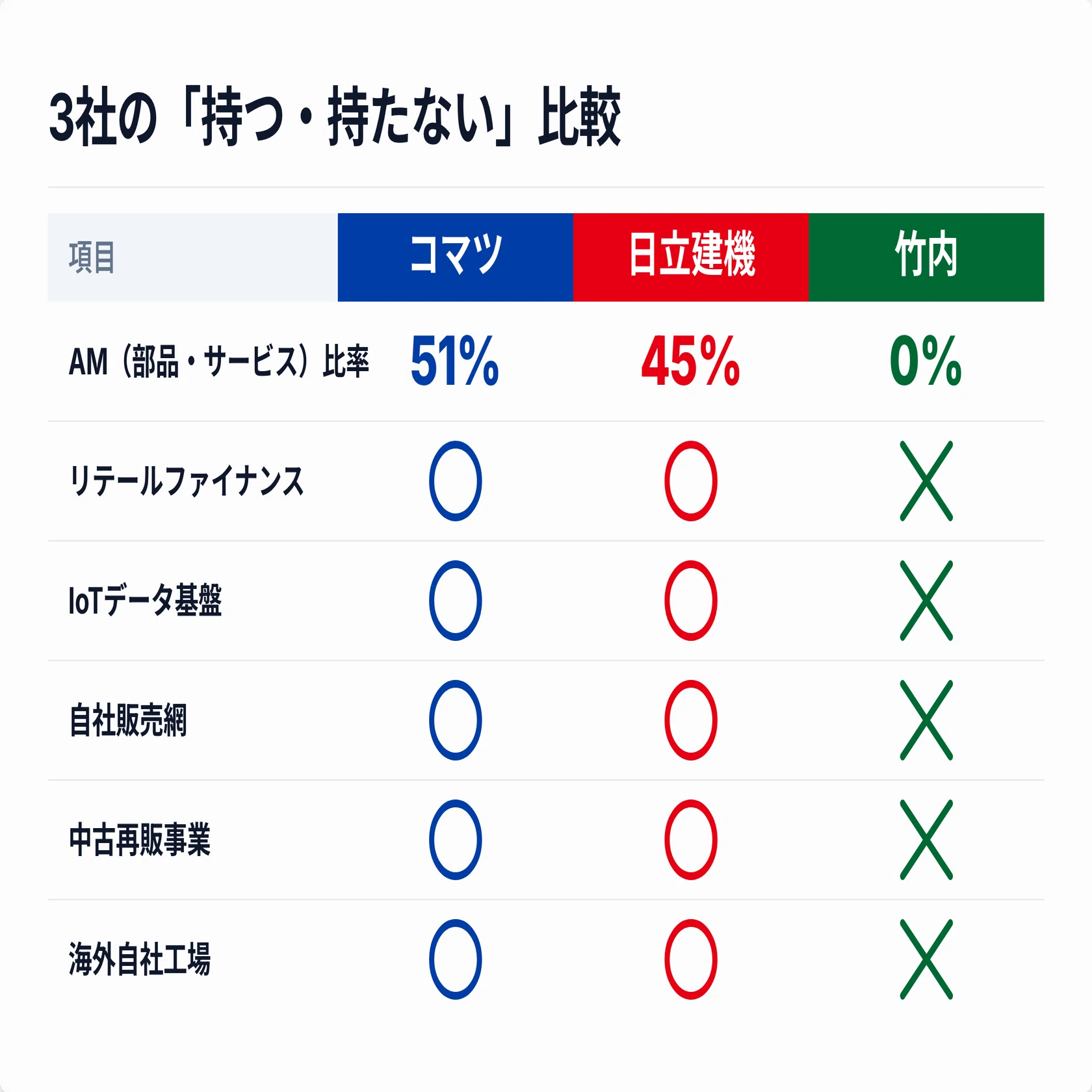 完全比較｜建機】小松製作所・日立建機・竹内製作所 ー 「王道」をやら