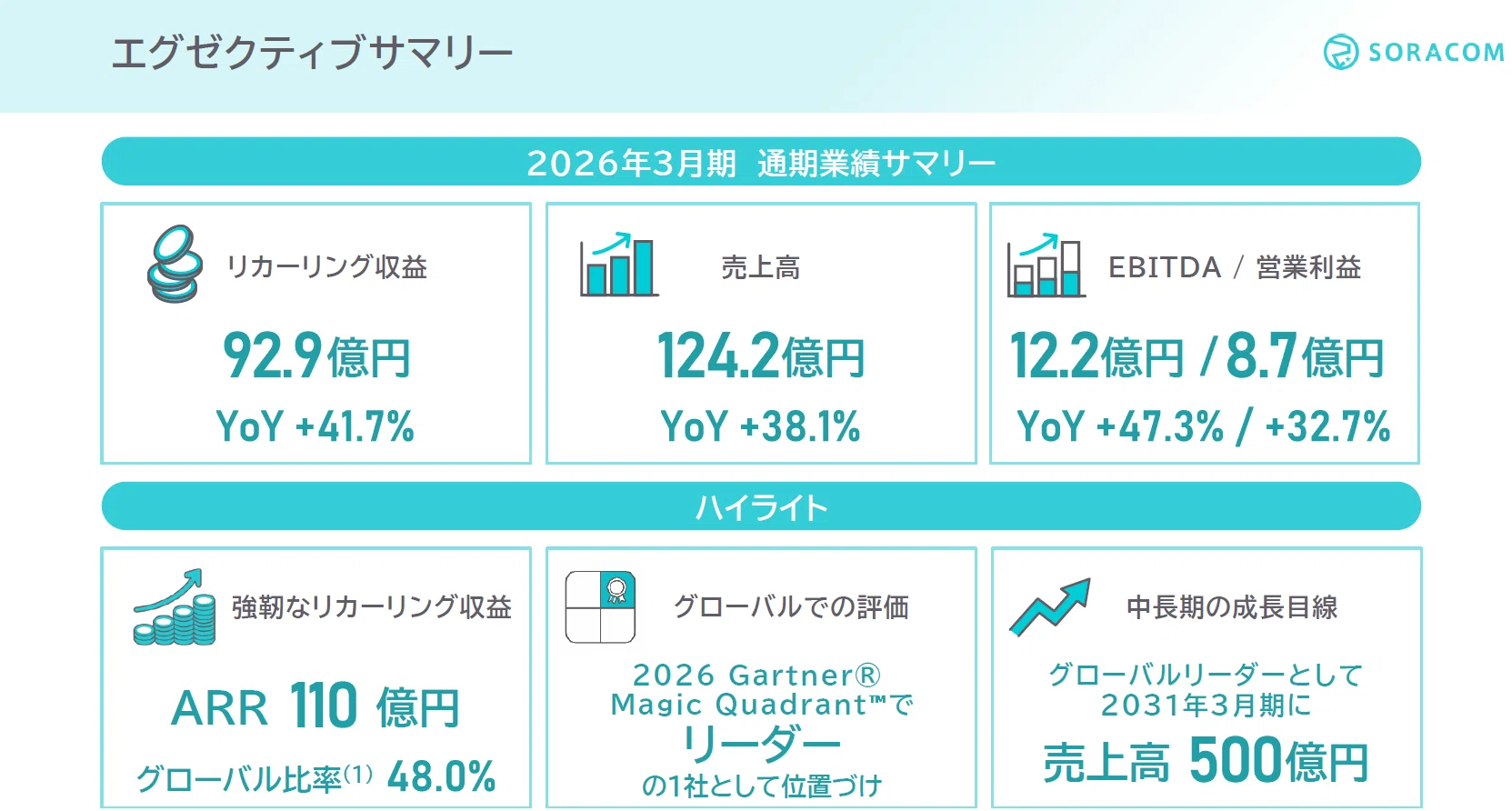 ソラコム決算】2026年3月期は過去最高益！ARR110億円突破、GartnerMQ